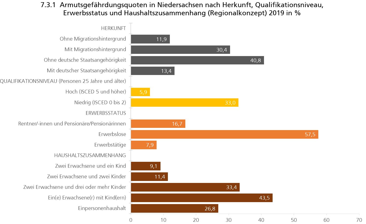 Sozialberichterstattung Niedersachsen: Armutsgefährdung Nach ...