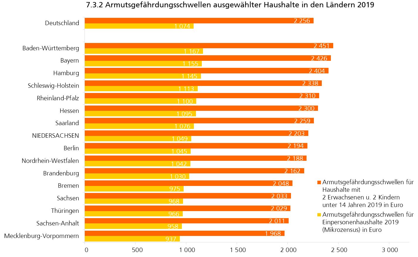 Sozialberichterstattung Niedersachsen: Armutsgefährdung Nach ...