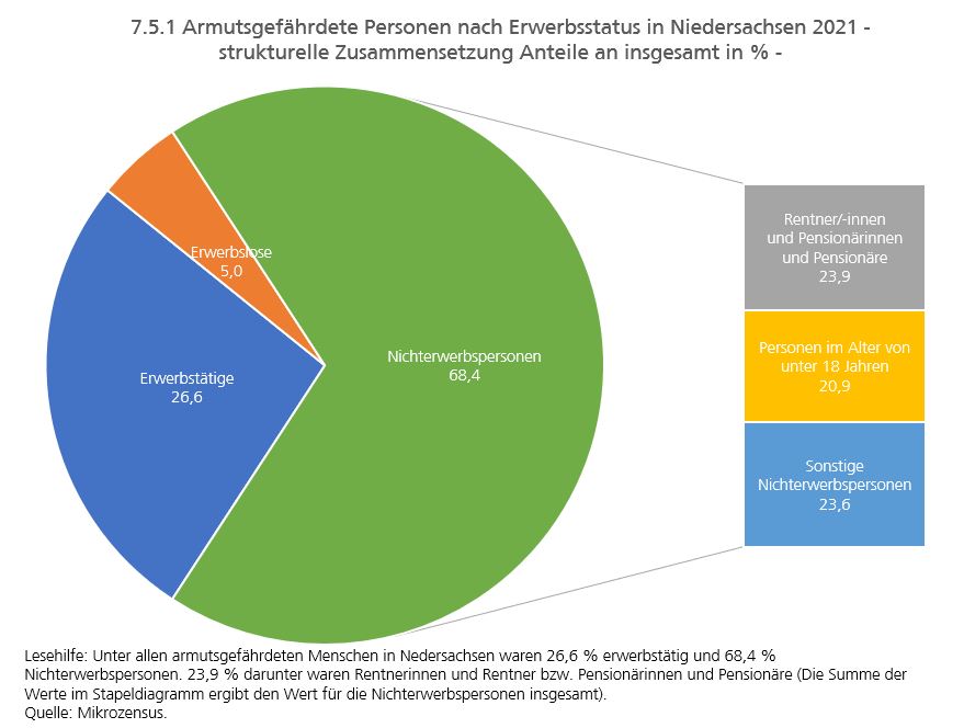 Sozialberichterstattung Niedersachsen: Armutsgefährdung Und ...