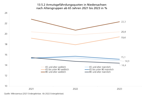 13.5.2 Armutsgefährdungsquoten in Niedersachsen nach Altersgruppen ab 65 Jahren 2021 bis 2023 in % (LSN)